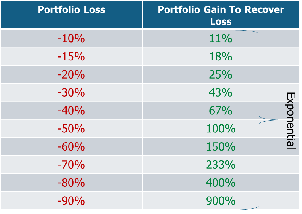 you can generate higher returns by taking less risk. large losses are detrimental to a portfolio.