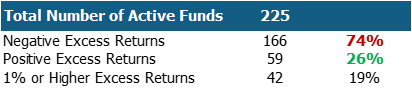 Active Large Cap Mutual Fund Performance