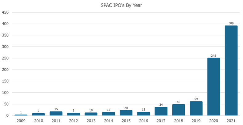 SPAC IPO's By Year